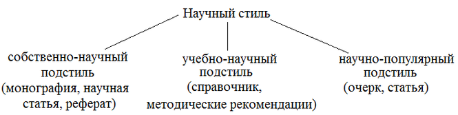 Жанр текста научного стиля. Научный стиль схема. Структура научного стиля. Подстили научного стиля речи схема. Подстили научного стиля таблица.